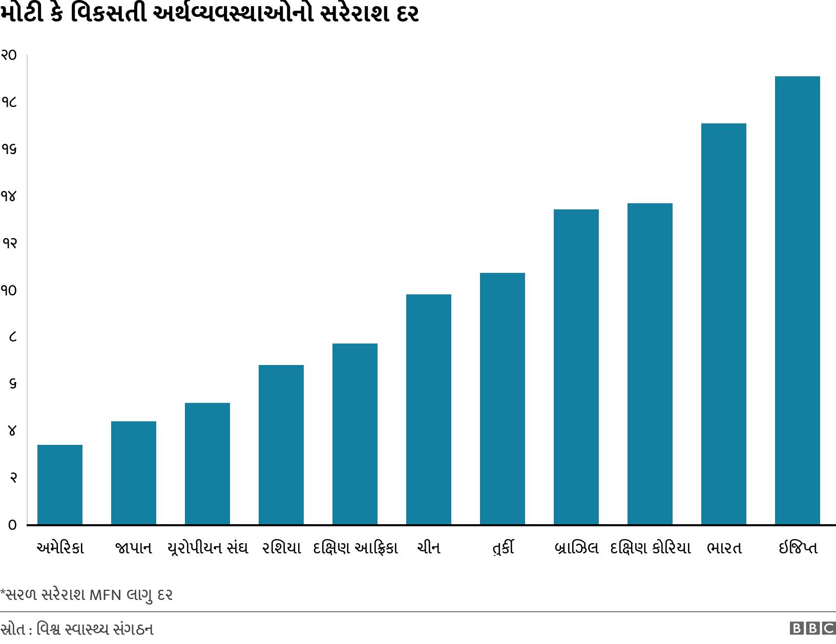 મોટી કે વિકસતી અર્થવ્યવસ્થાઓનો સરેરાશ દર. . *સરળ સરેરાશ MFN લાગુ દર.