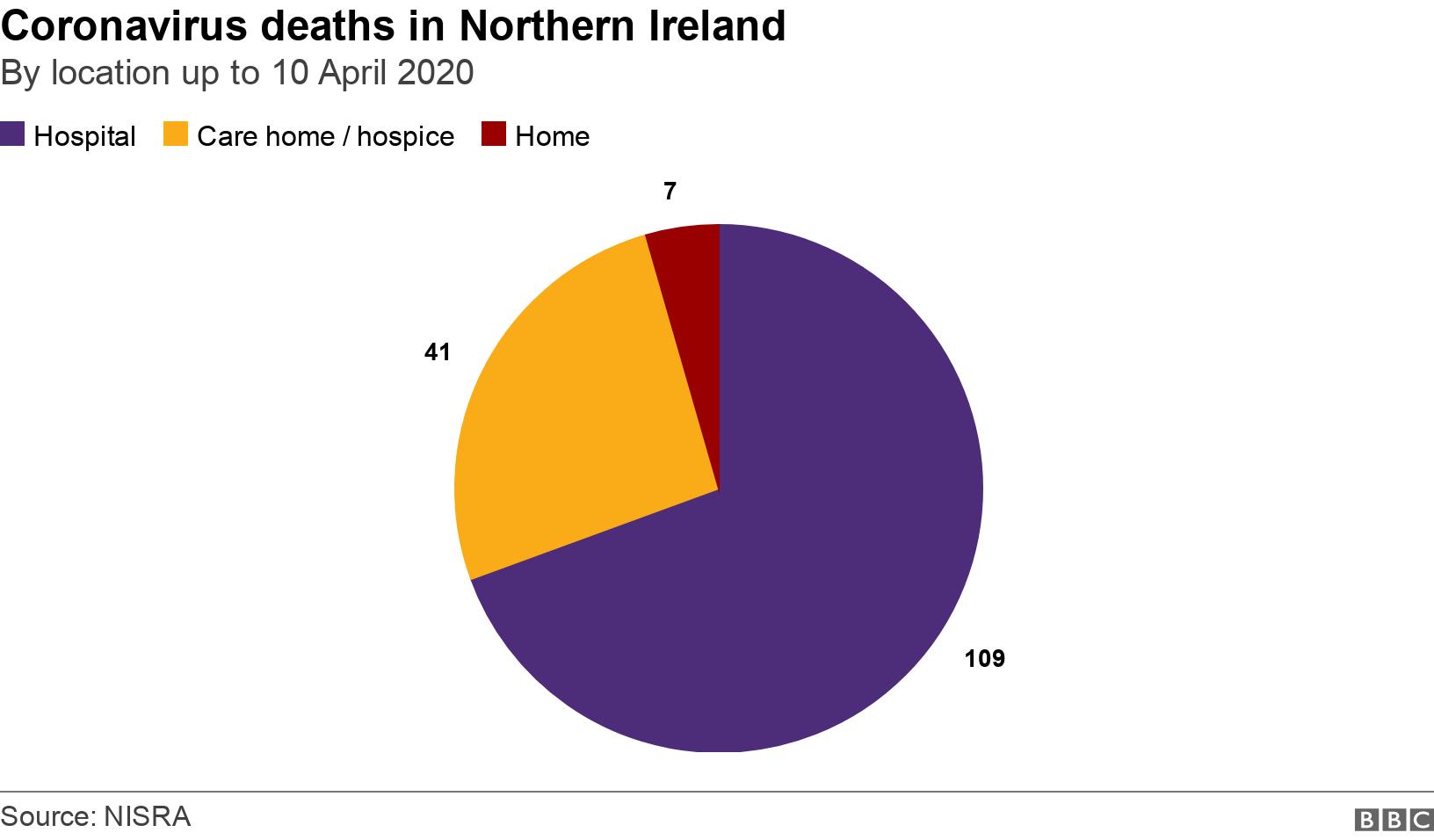 Coronavirus deaths in Northern Ireland. By location up to 10 April 2020. Number of deaths occurring involving COVID-19, by Place of Death in Northern Ireland, up to 10 April 2020 .