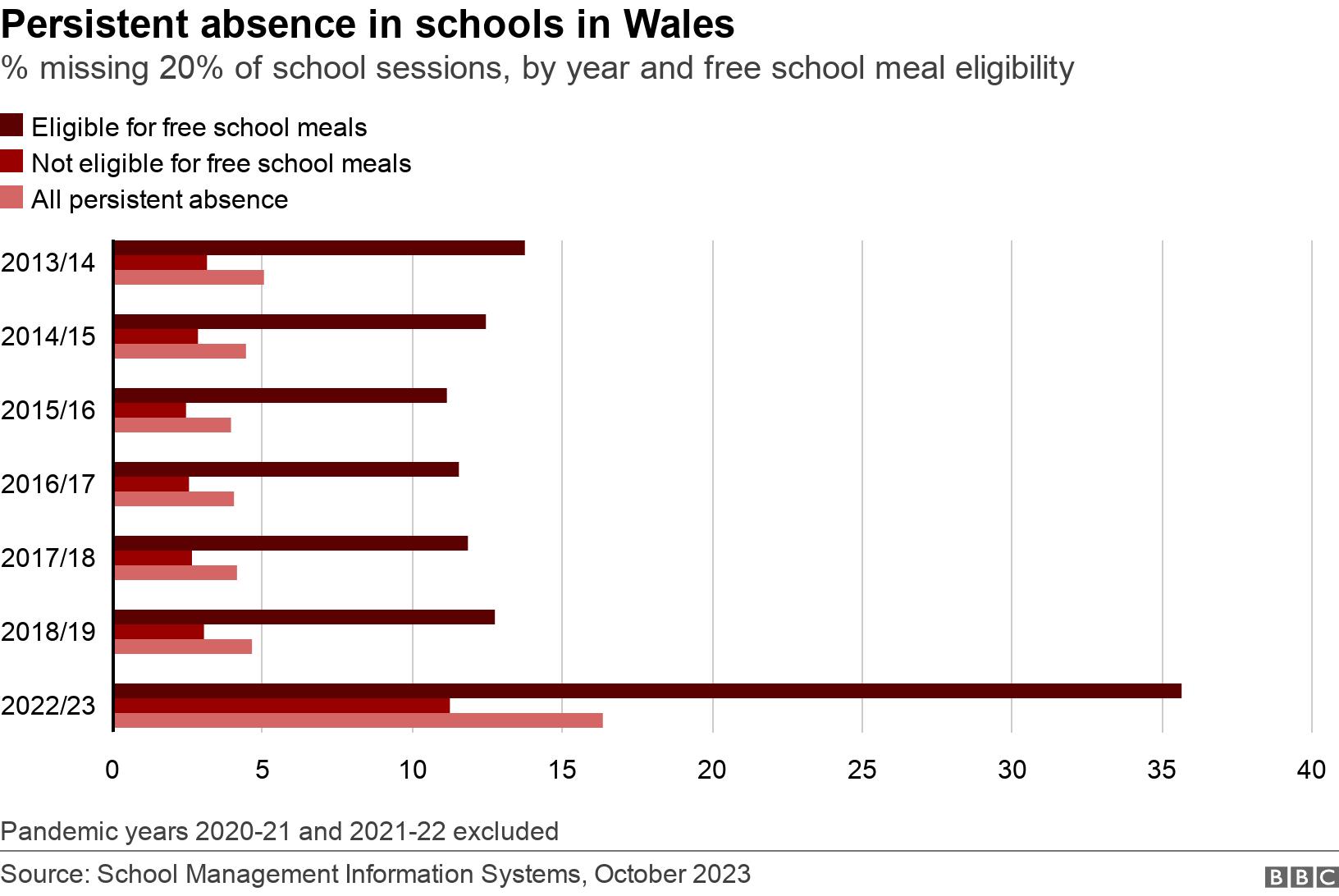 Persistent absence in schools in Wales. % missing 20% of school sessions, by year and free school meal eligibility.  Pandemic years 2020-21 and 2021-22 excluded.