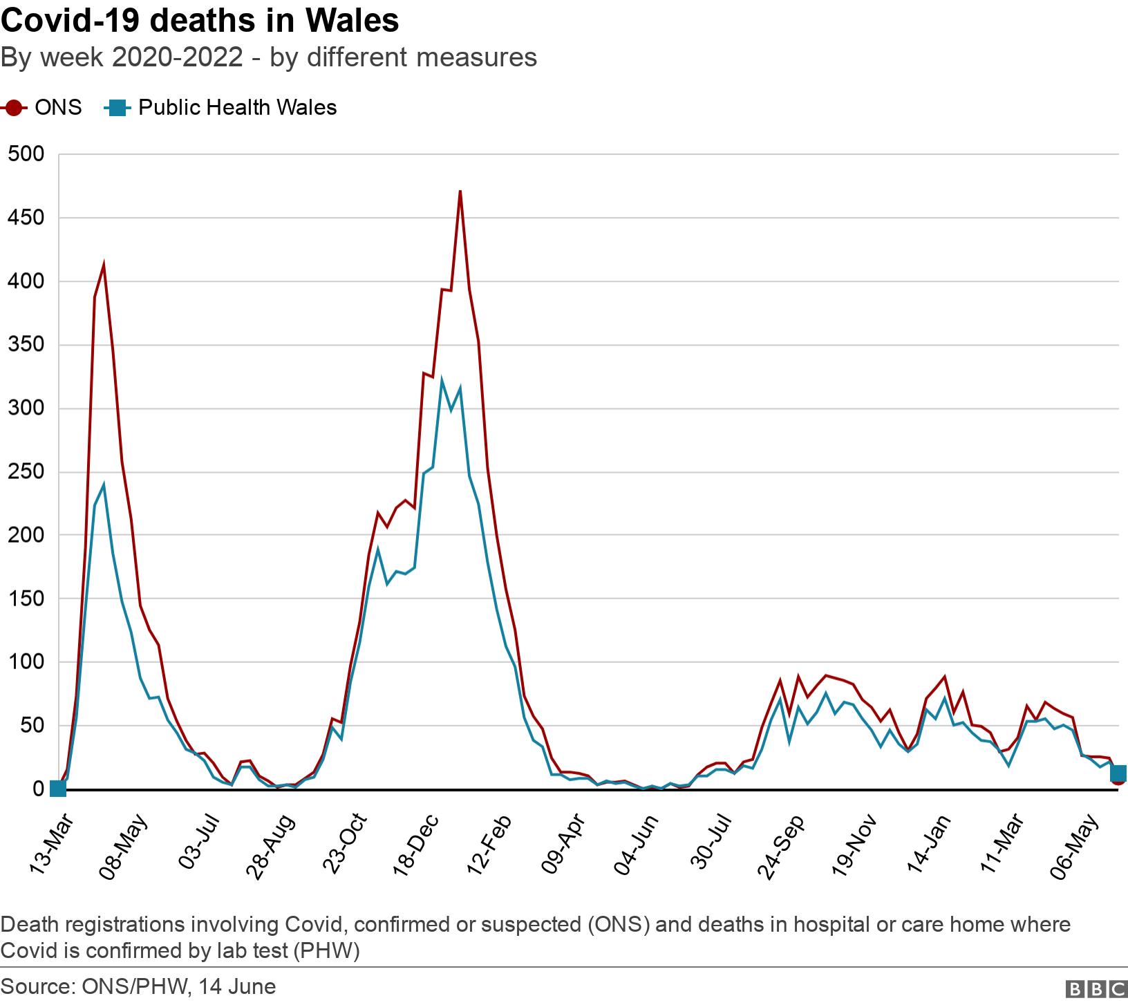 Covid-19 deaths in Wales. By week 2020-2022 - by different measures.  Death registrations involving Covid, confirmed or suspected (ONS) and deaths in hospital or care home where Covid is confirmed by lab test (PHW).