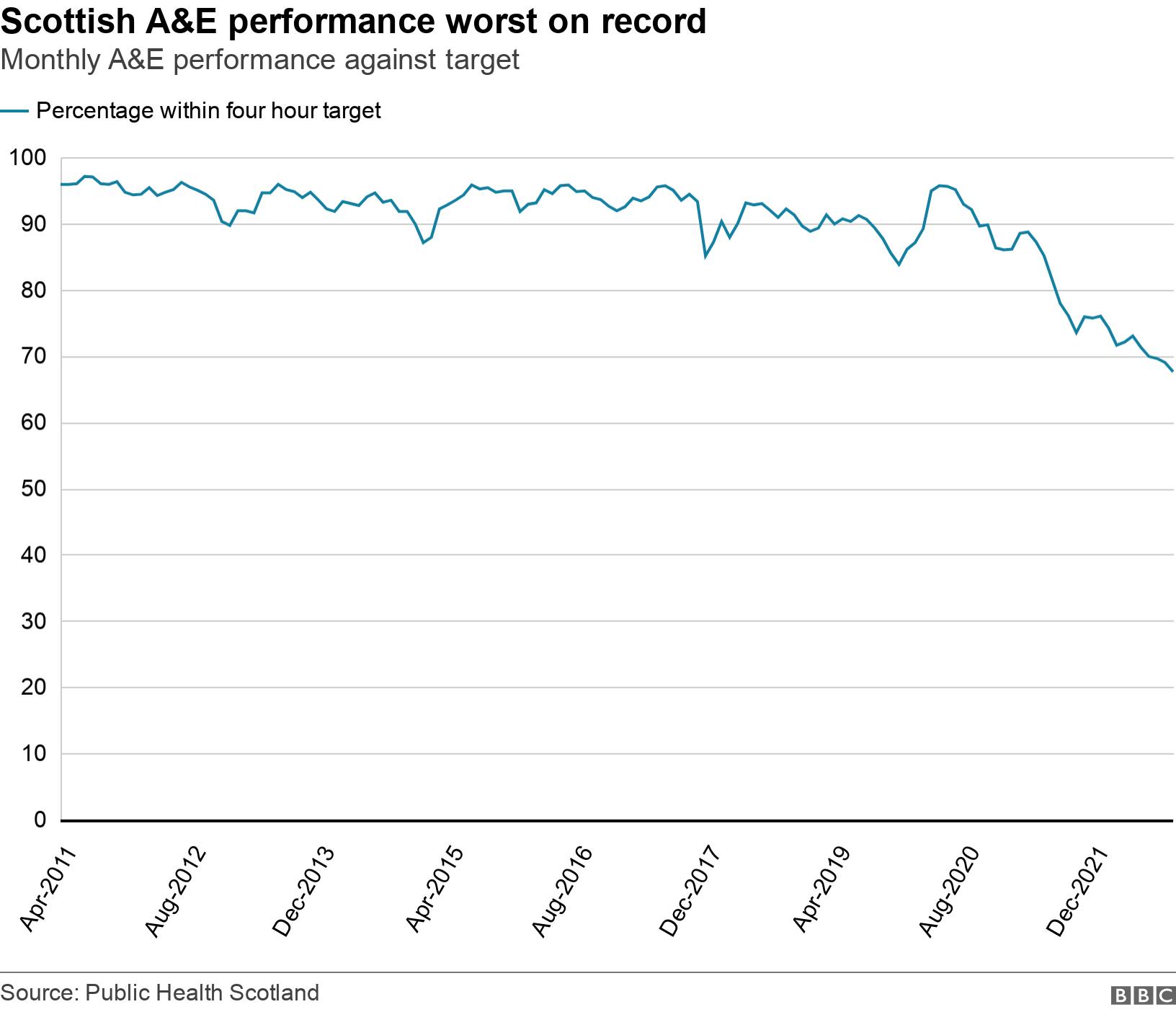 Scottish A&E performance worst on record. Monthly A&E performance against target.  .