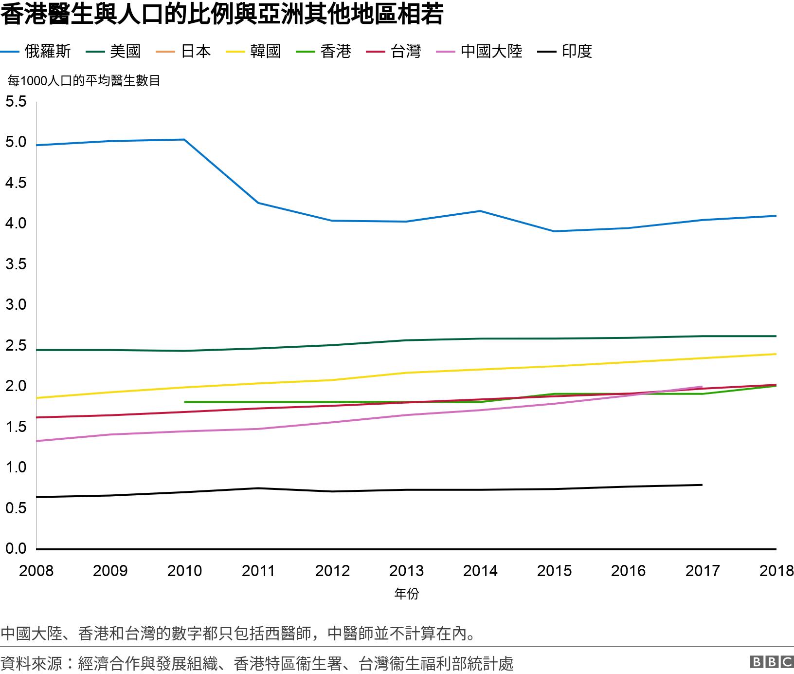 香港醫生與人口的比例與亞洲其他地區相若. . 中國大陸、香港和台灣的數字都只包括西醫師，中醫師並不計算在內。.
