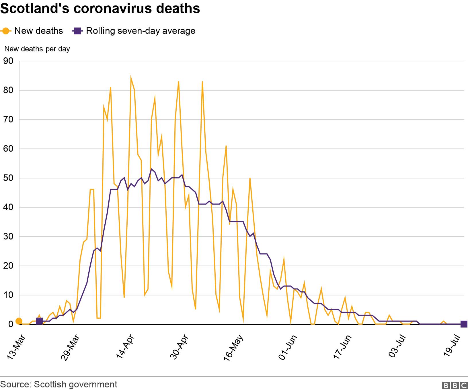 Scotland's coronavirus deaths. .  .