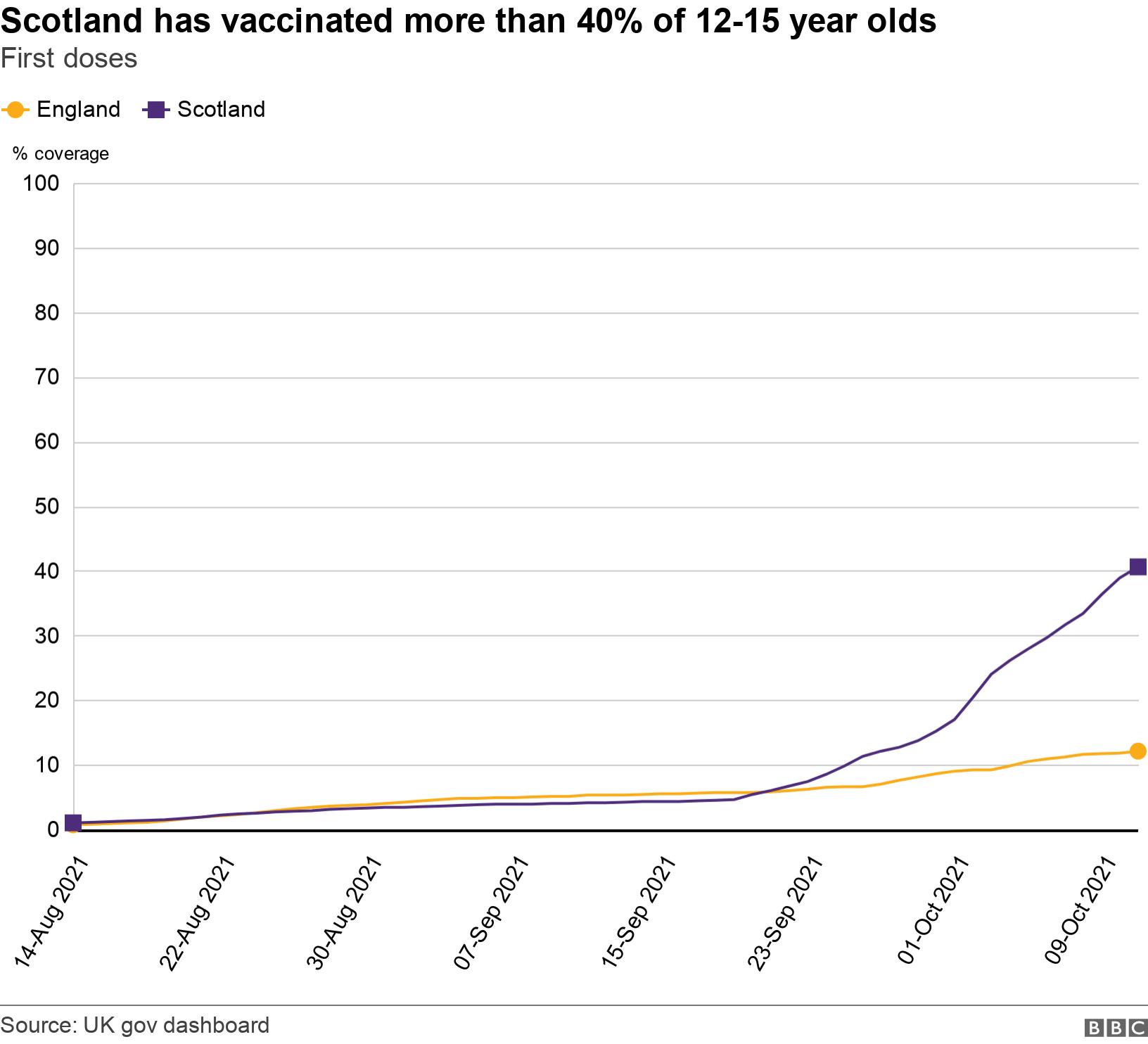 Scotland has vaccinated more than 40% of 12-15 year olds. First doses.  .
