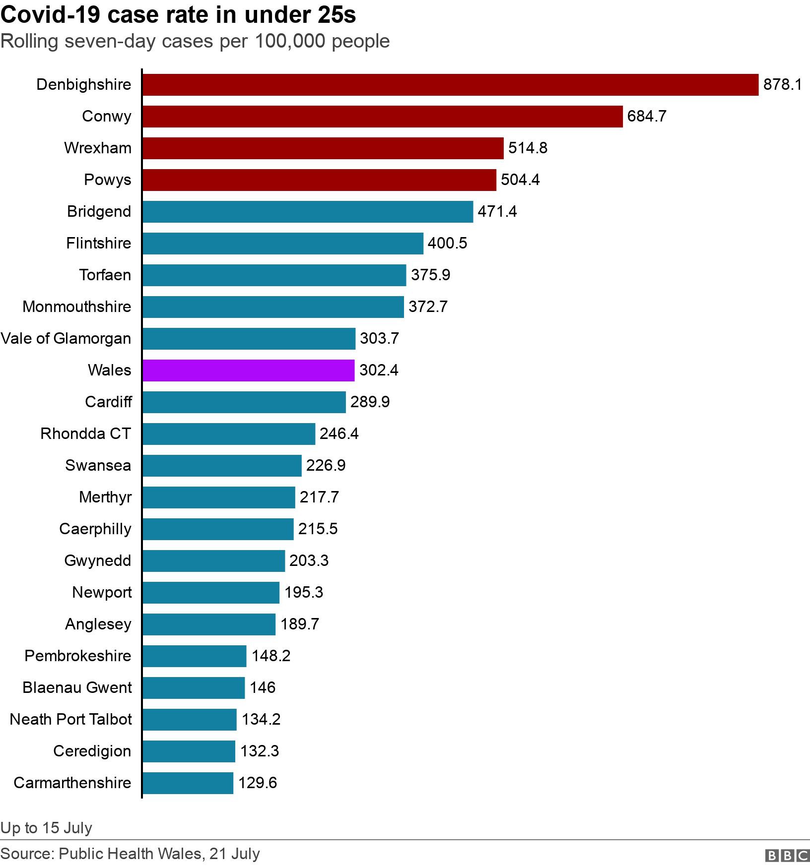 Covid-19 case rate in under 25s. Rolling seven-day cases per 100,000 people.  Up to 15 July.