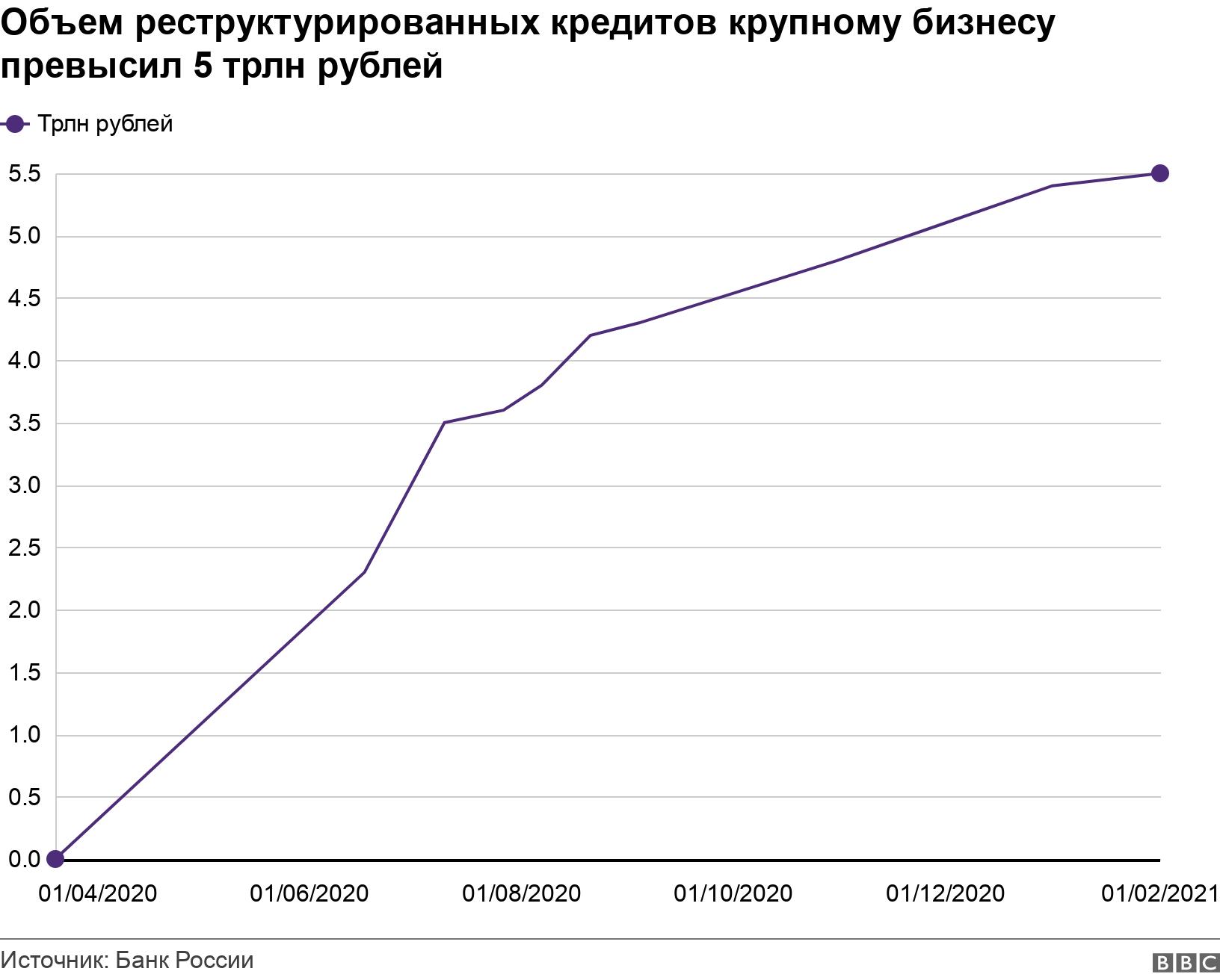 Объем реструктурированных кредитов крупному бизнесу превысил 5 трлн рублей. .  .