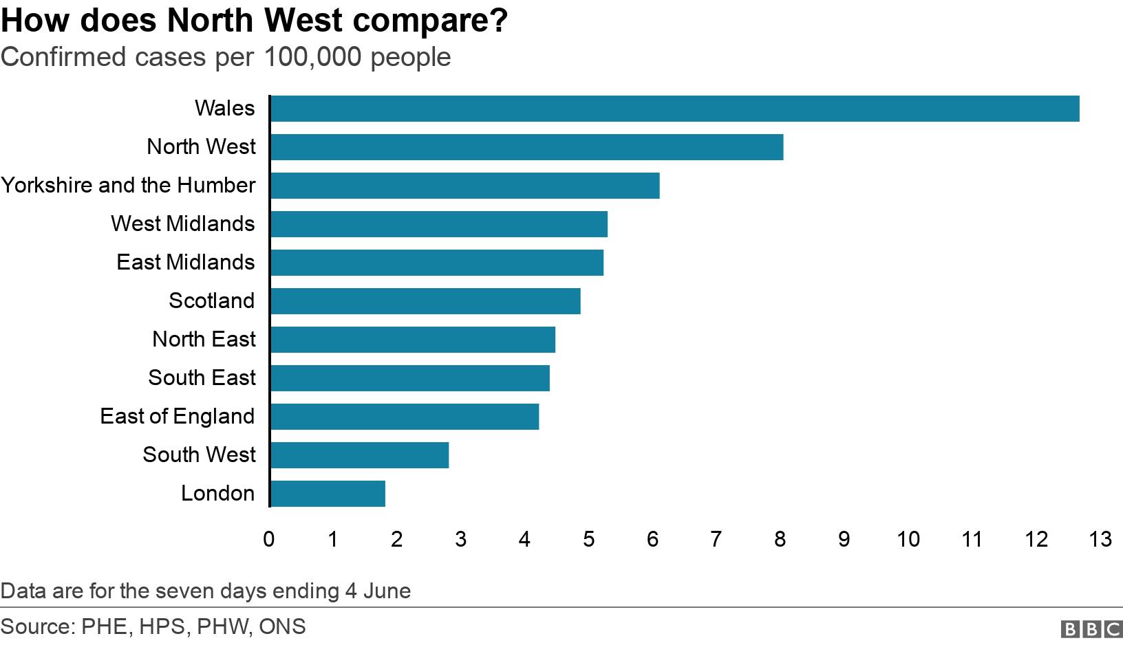 How does North West compare?. Confirmed cases per 100,000 people. Data are for the seven days ending 4 June.