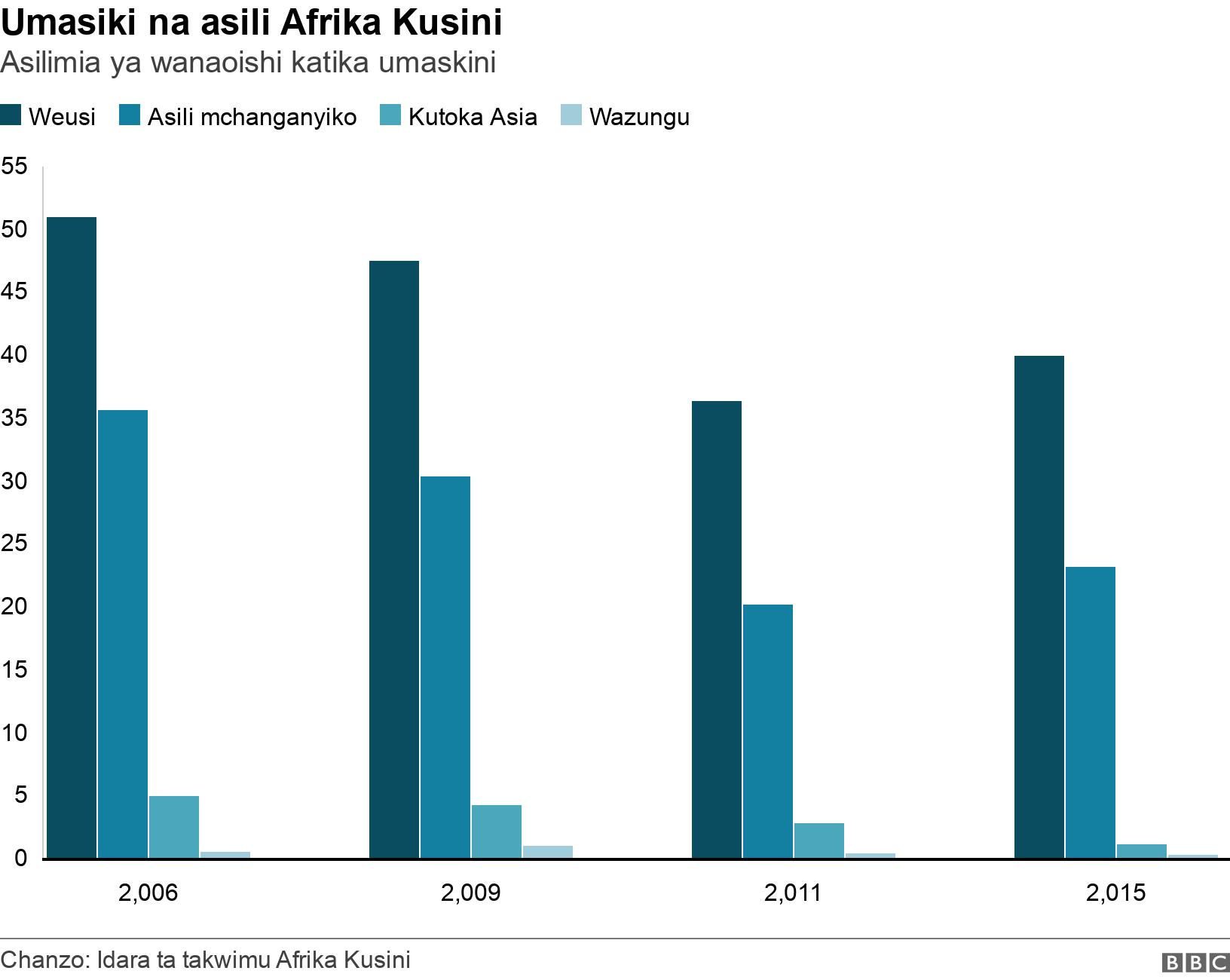 Umasiki na asili Afrika Kusini. Asilimia ya wanaoishi katika umaskini. Poverty amongst different ethnic groups in S Africa .