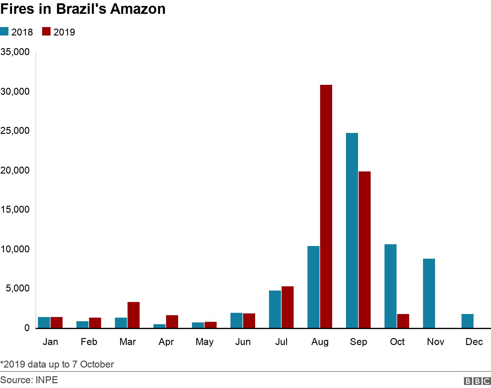 Fires in Brazil&#39;s Amazon. . Bar chart showing number of fires in Amazon in 2018 and 2019 *2019 data up to 7 October.
