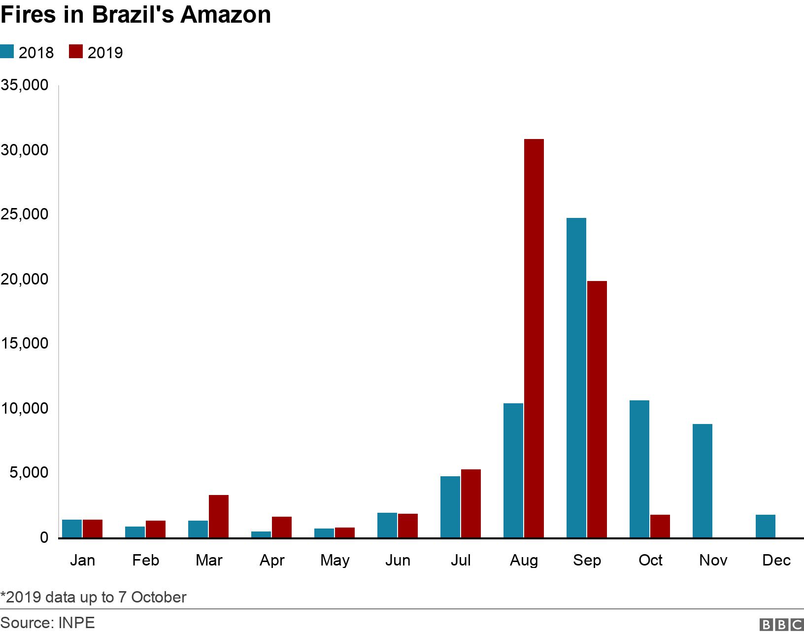 Fires in Brazil's Amazon. . Bar chart showing number of fires in Amazon in 2018 and 2019 *2019 data up to 7 October.