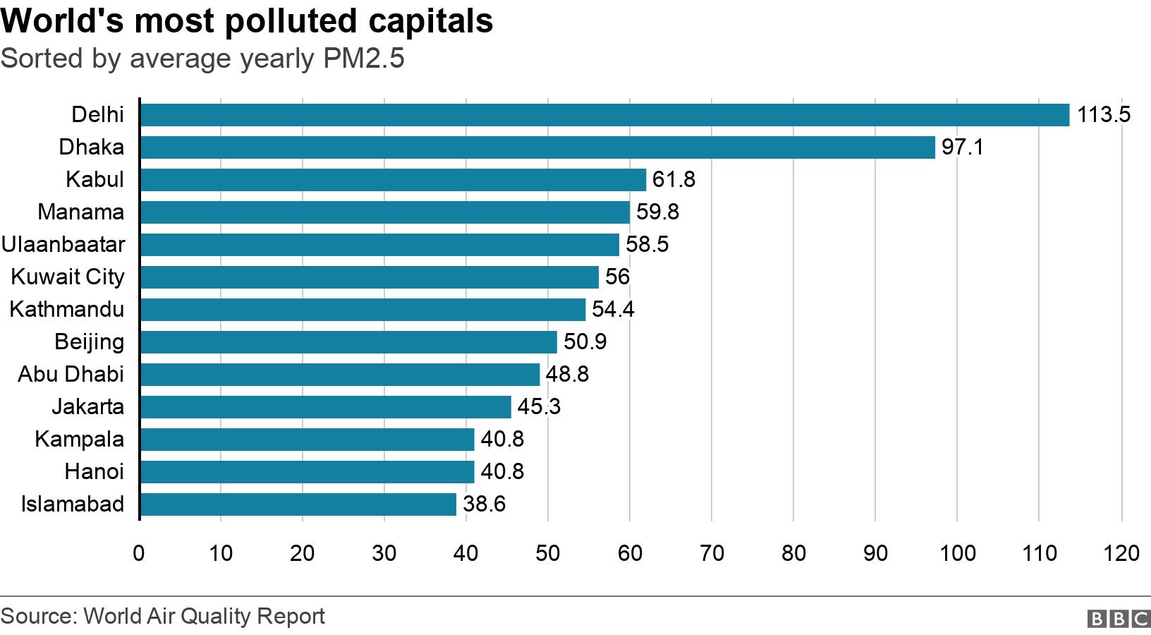 World's most polluted capitals. Sorted by average yearly PM2.5.  .