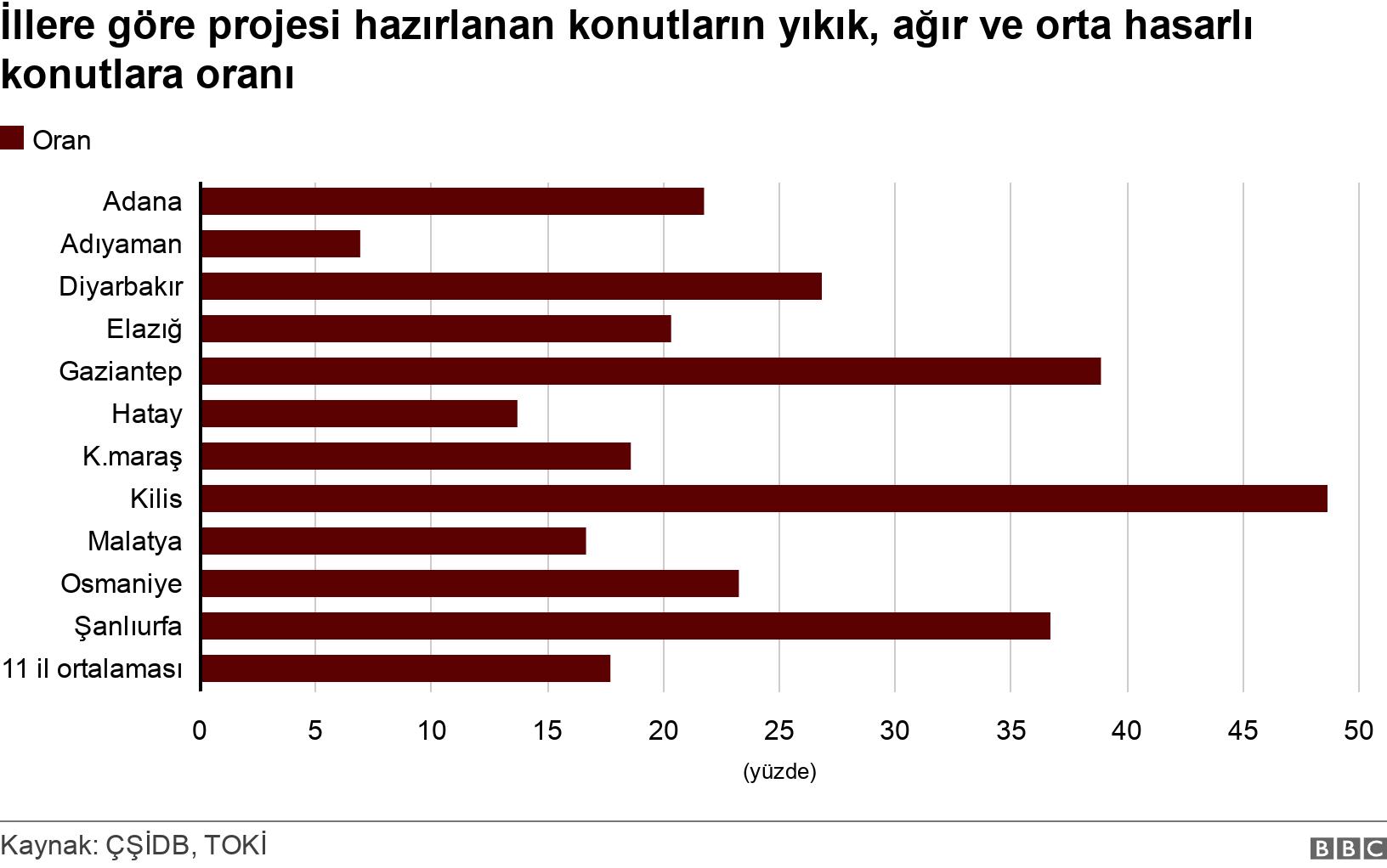 İllere göre projesi hazırlanan konutların yıkık, ağır ve orta hasarlı konutlara oranı. .  .