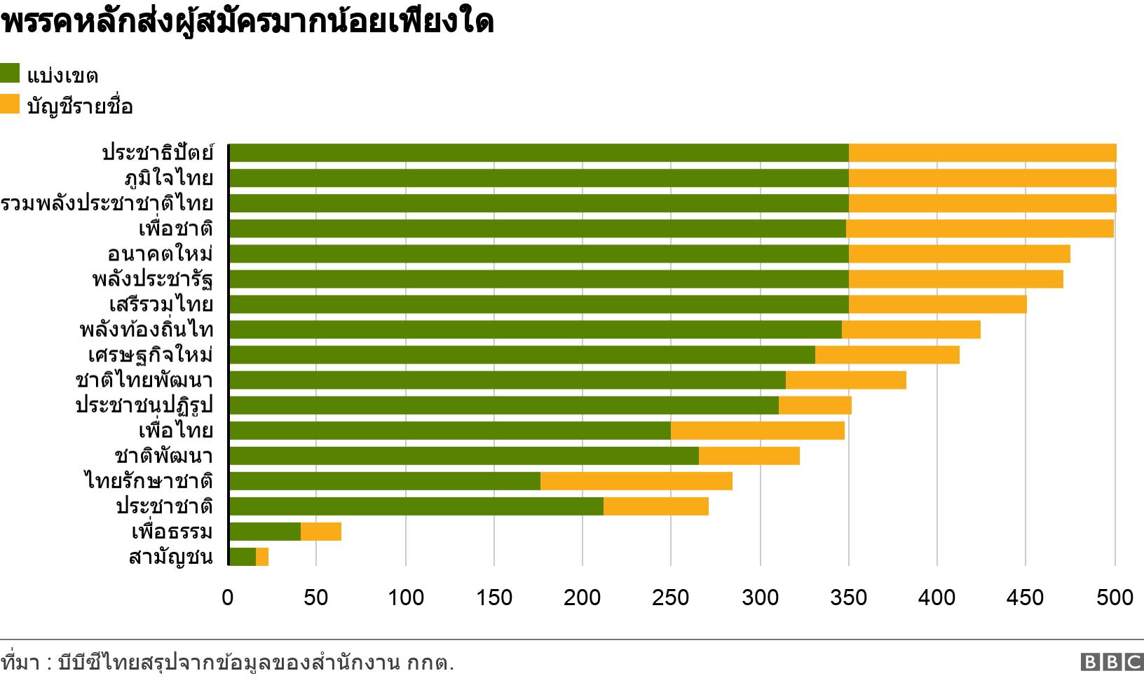 พรรคหลักส่งผู้สมัครมากน้อยเพียงใด. . .