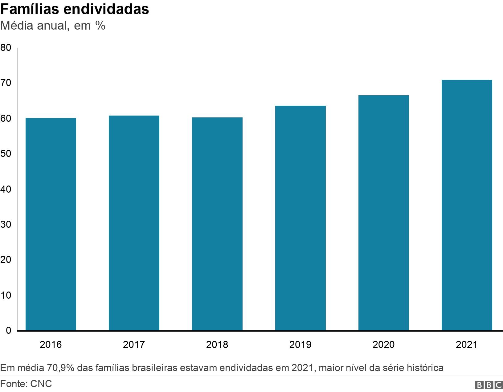 Famílias endividadas. Média anual,casa de apostas meme%.  Em média 70,9% das famílias brasileiras estavam endividadascasa de apostas meme2021, maior nível da série histórica.