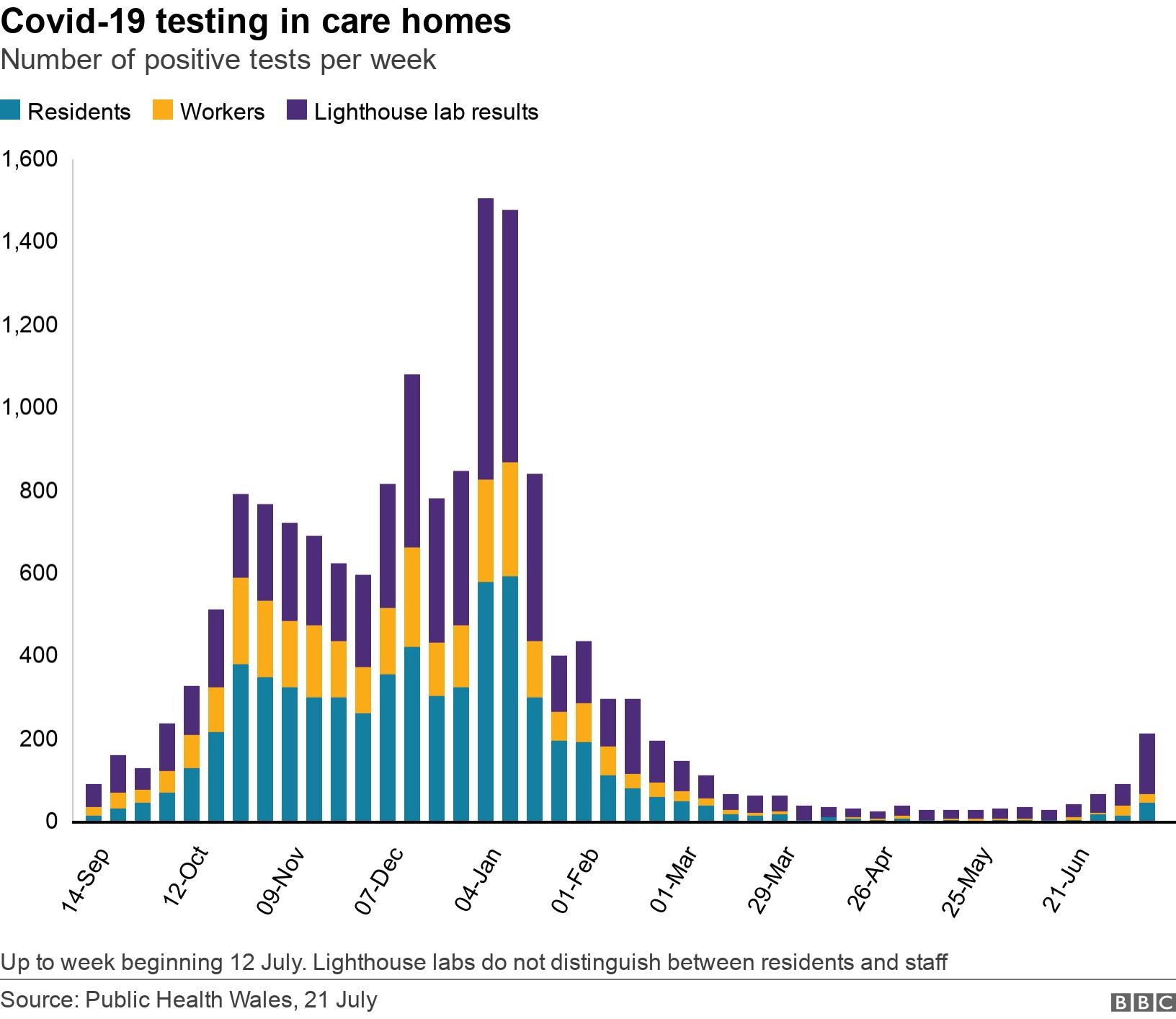 Covid-19 testing in care homes. Number of positive tests per week.  Up to week beginning 12  July. Lighthouse labs do not distinguish between residents and staff.