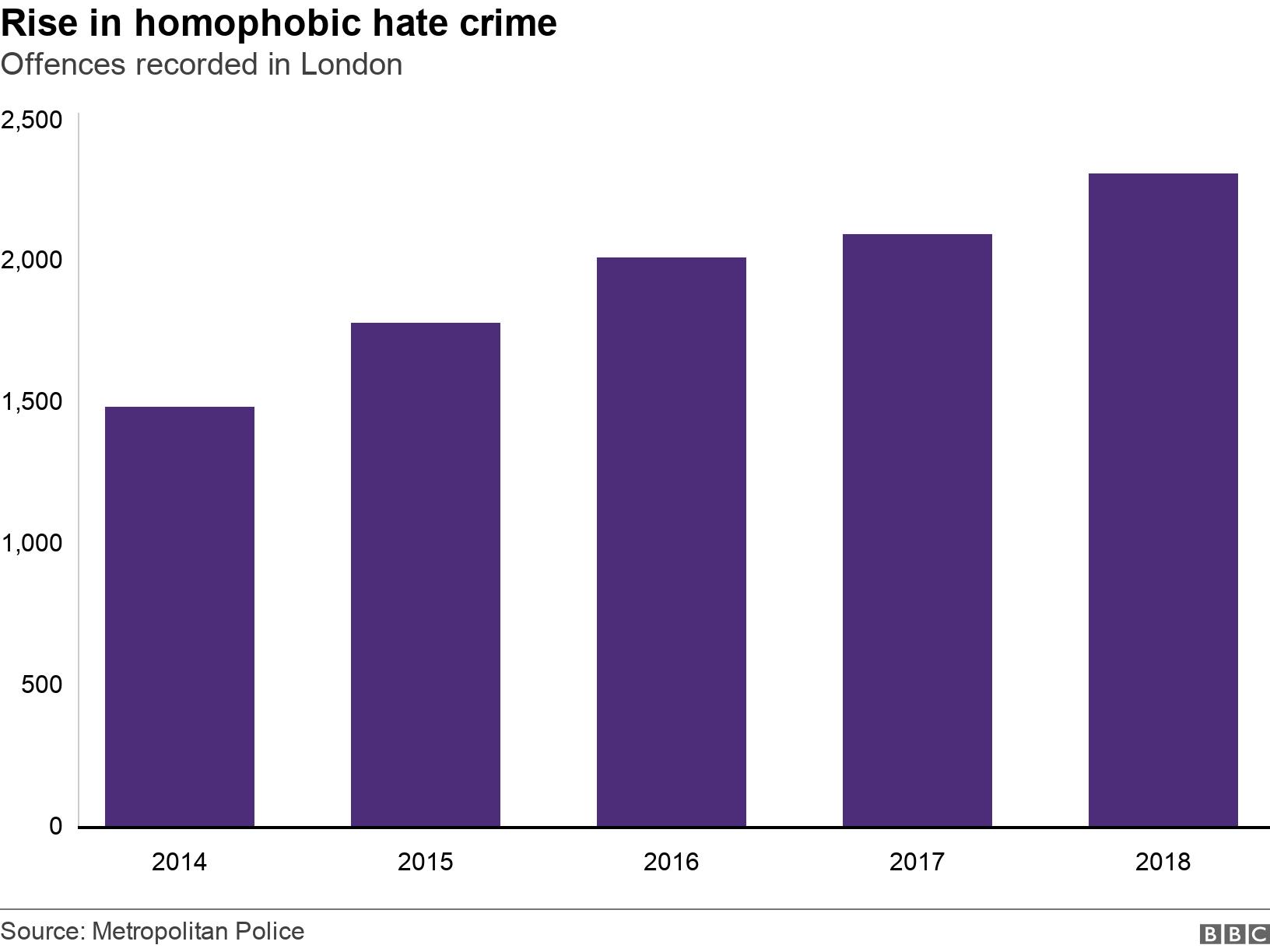 Rise in homophobic hate crime. Offences recorded in London. .