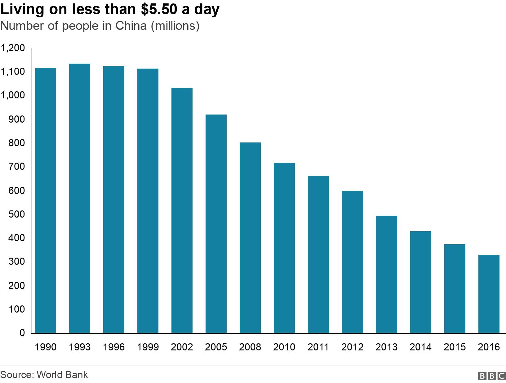 Living on less than $5.50 a day. Number of people in China (millions).  .