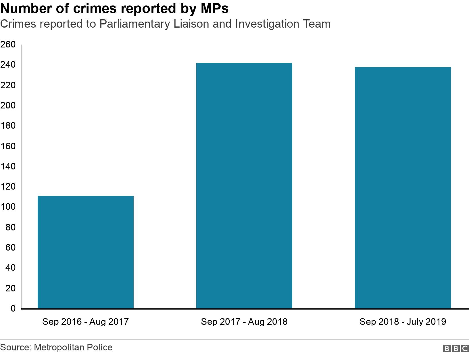 Number of crimes reported by MPs. Crimes reported to Parliamentary Liaison and Investigation Team. .