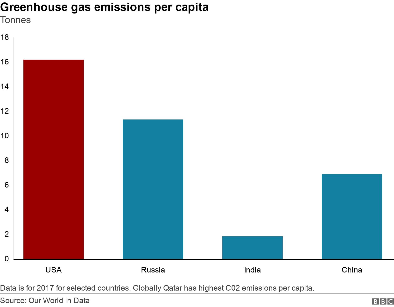 Greenhouse gas emissions per capita. Tonnes.  Data is for 2017 for selected countries. Globally Qatar has highest C02 emissions per capita..