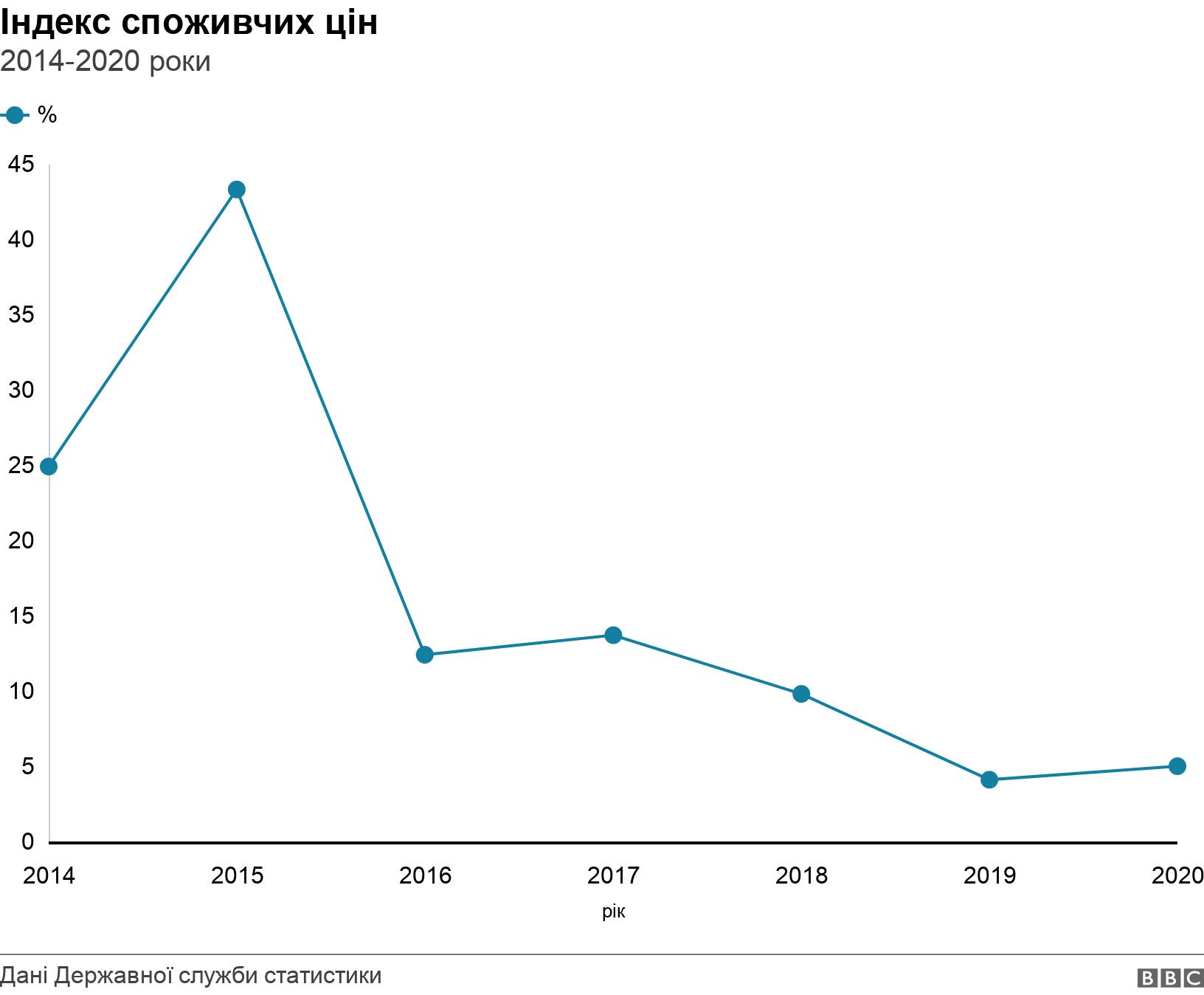 Індекс споживчих цін. 2014-2020 роки. .