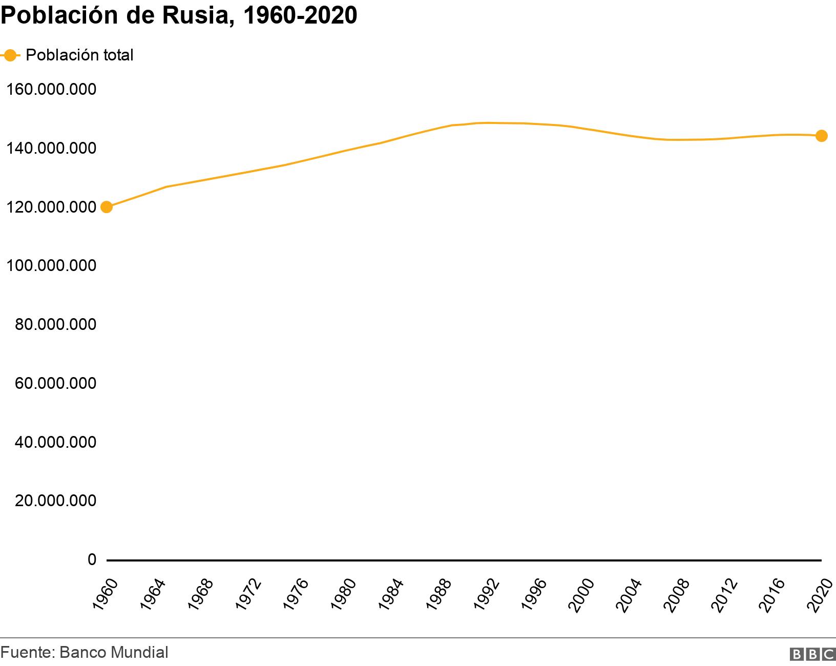 Población de Rusia, 1960-2020. . .