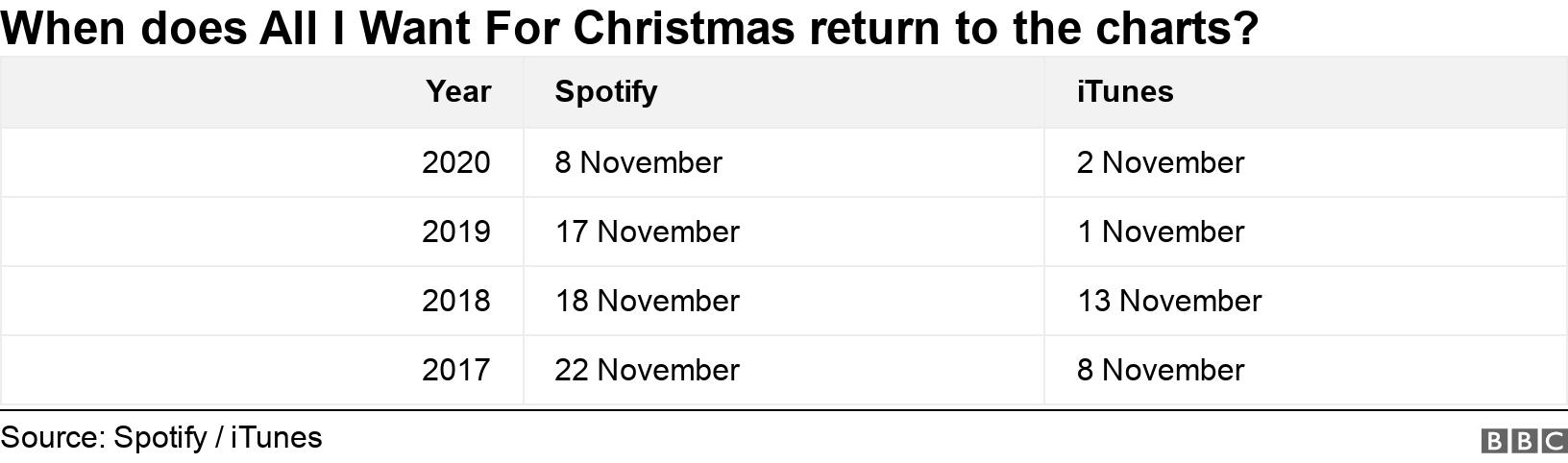 When does All I Want For Christmas return to the charts?. .  .