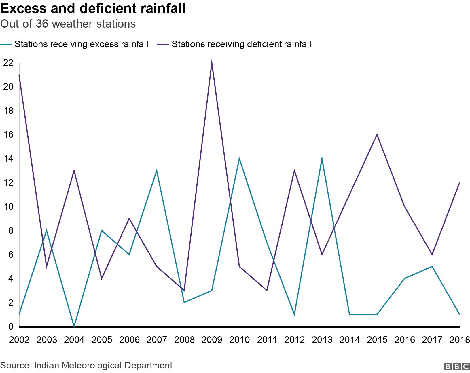 Excess and deficient rainfall. Out of 36 weather stations.  .