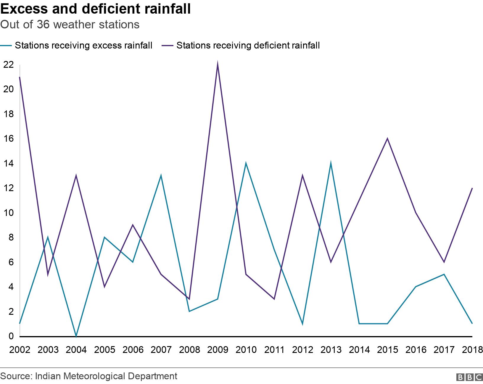 Excess and deficient rainfall. Out of 36 weather stations. .