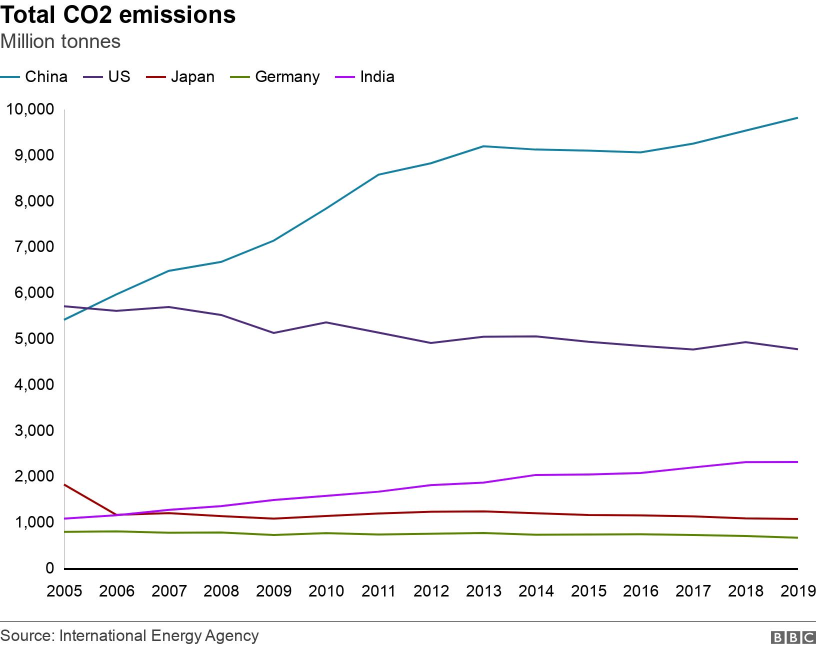 Total CO2 emissions . Million tonnes. .