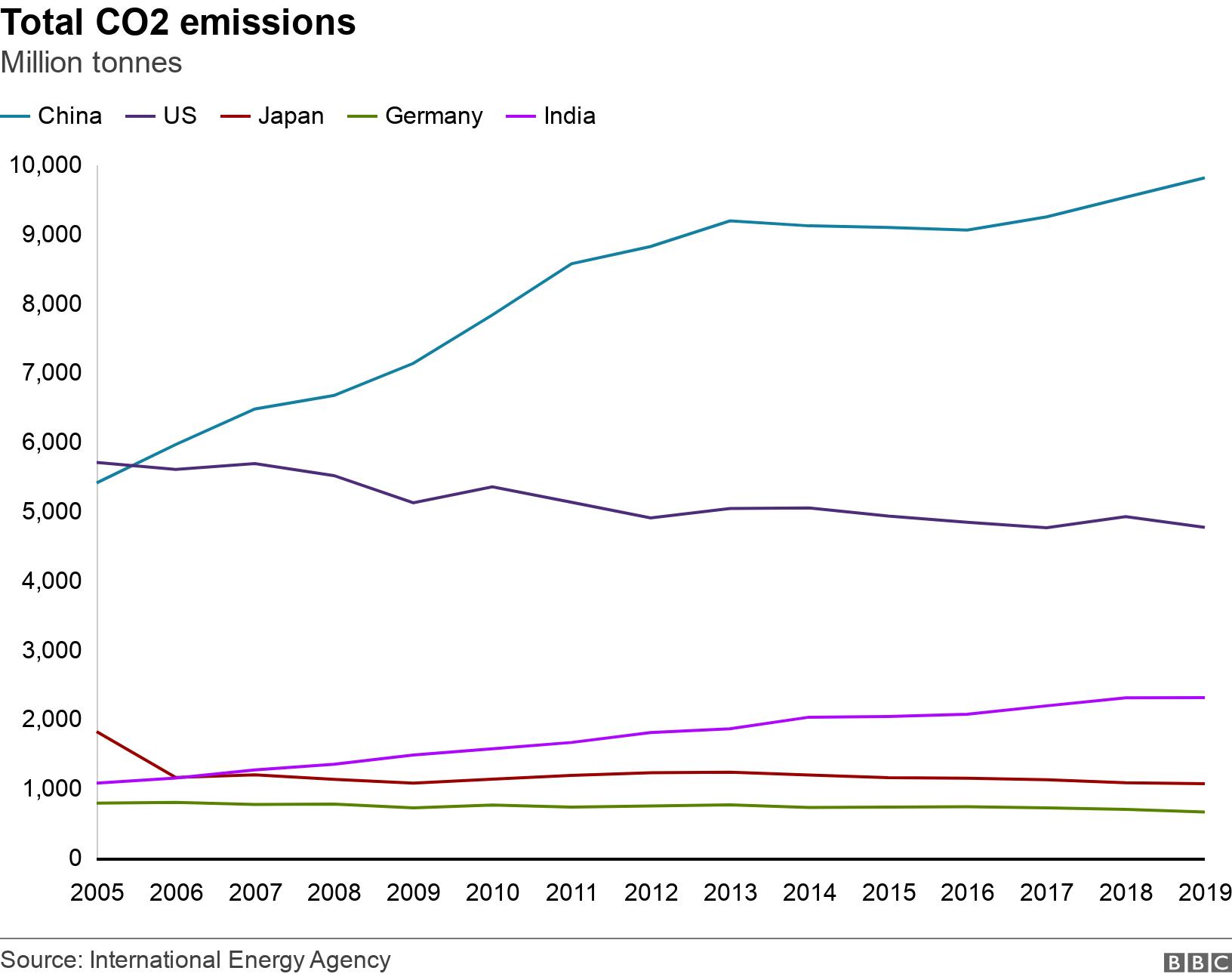 Total CO2 emissions . Million tonnes.  .