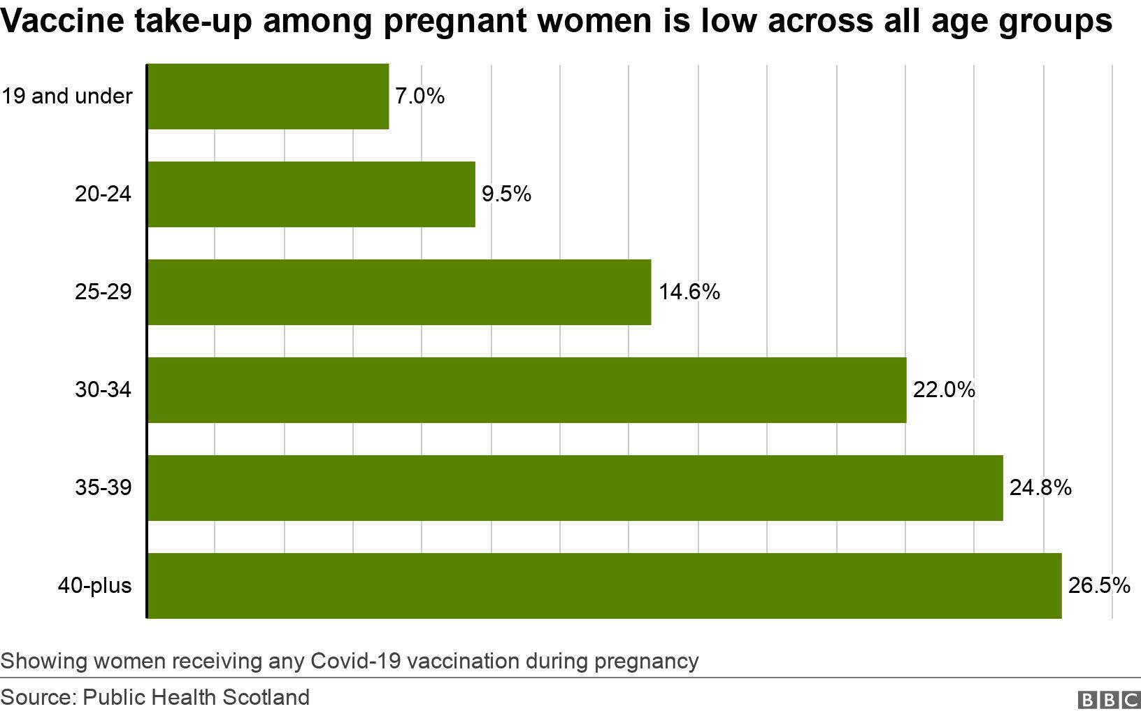 Vaccine take-up among pregnant women is low across all age groups. .  Showing women receiving any Covid-19 vaccination during pregnancy.