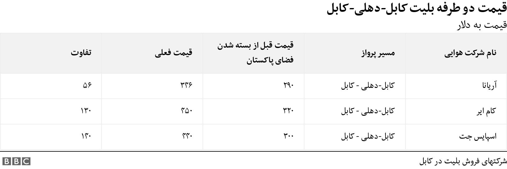 قیمت دو طرفه بلیت کابل-دهلی-کابل . قیمت به دلار. .