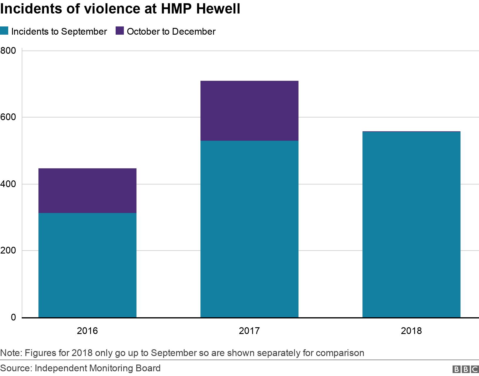 Incidents of violence at HMP Hewell. . Chart showing incidents of violence at HMP Hewell Note: Figures for 2018 only go up to September so are shown separately for comparison.