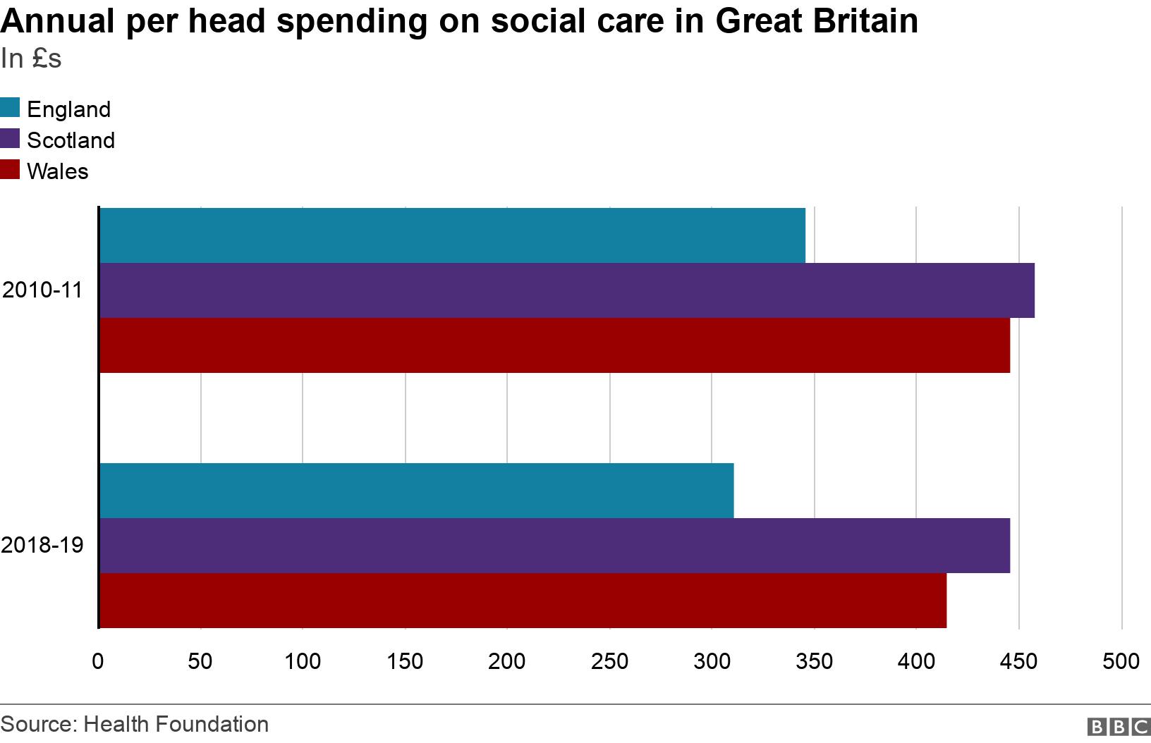 Annual per head spending on social care in Great Britain. In £s.  .