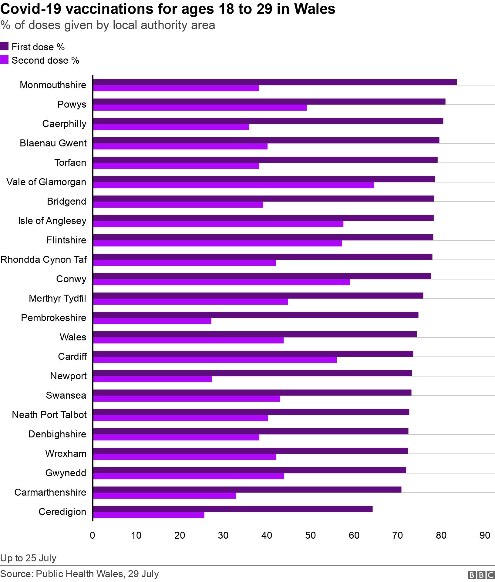 Covid-19 vaccinations for  ages 18 to 29 in Wales. % of doses given by local authority area.  Up to 25 July.