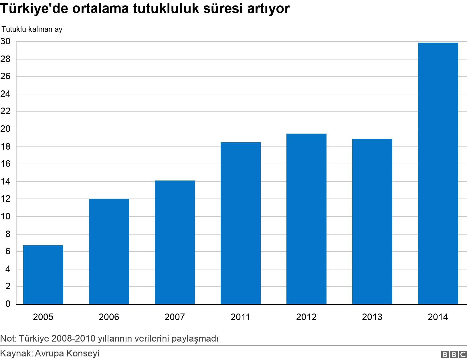 Türkiye'de ortalama tutukluluk süresi artıyor. . Not: Türkiye 2008-2010 yıllarının verilerini paylaşmadı.
