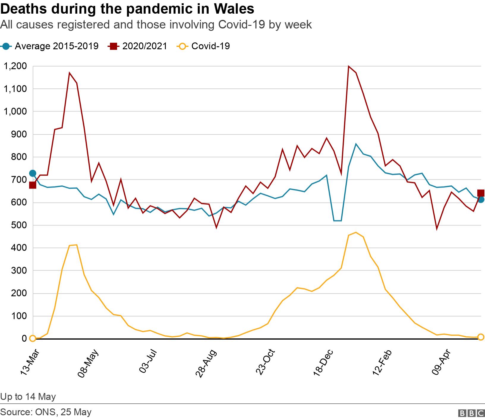 Deaths during the pandemic in Wales. All causes registered and those involving Covid-19 by week.  Up to 14 May.