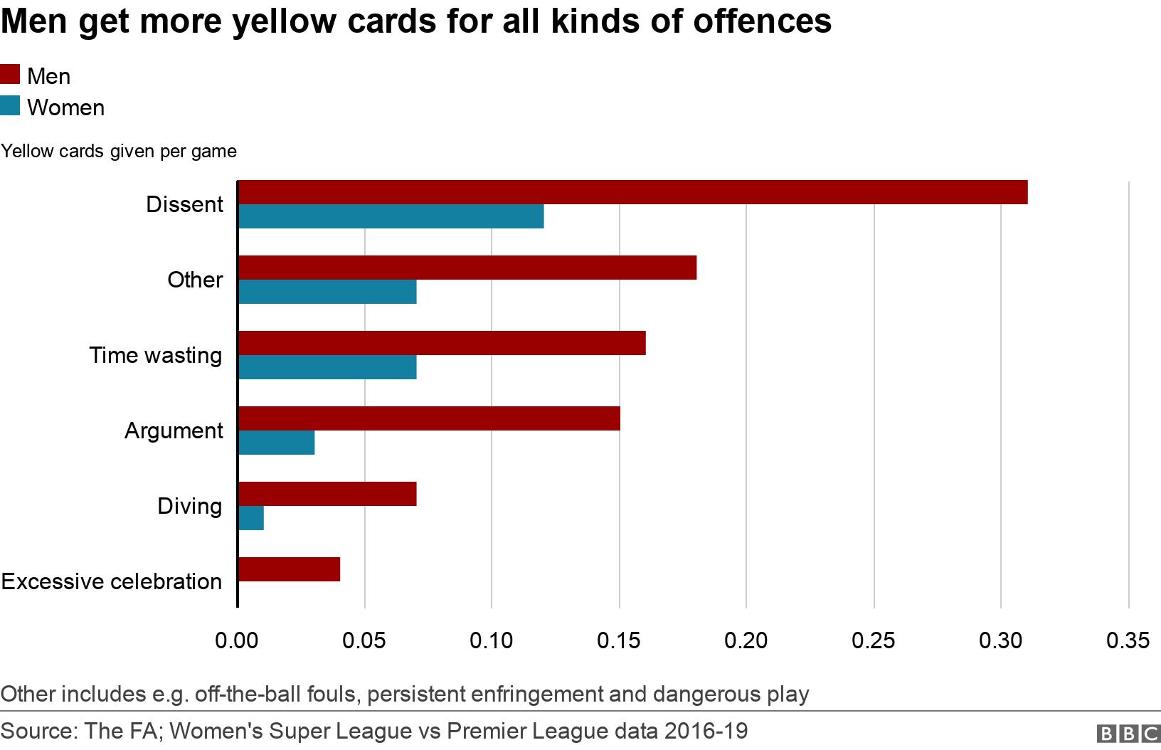Men get more yellow cards for all kinds of offences. . Comparing the different types of yellow card offences and the rate of these offences between women and men Other includes e.g. off-the-ball fouls, persistent enfringement and dangerous play.