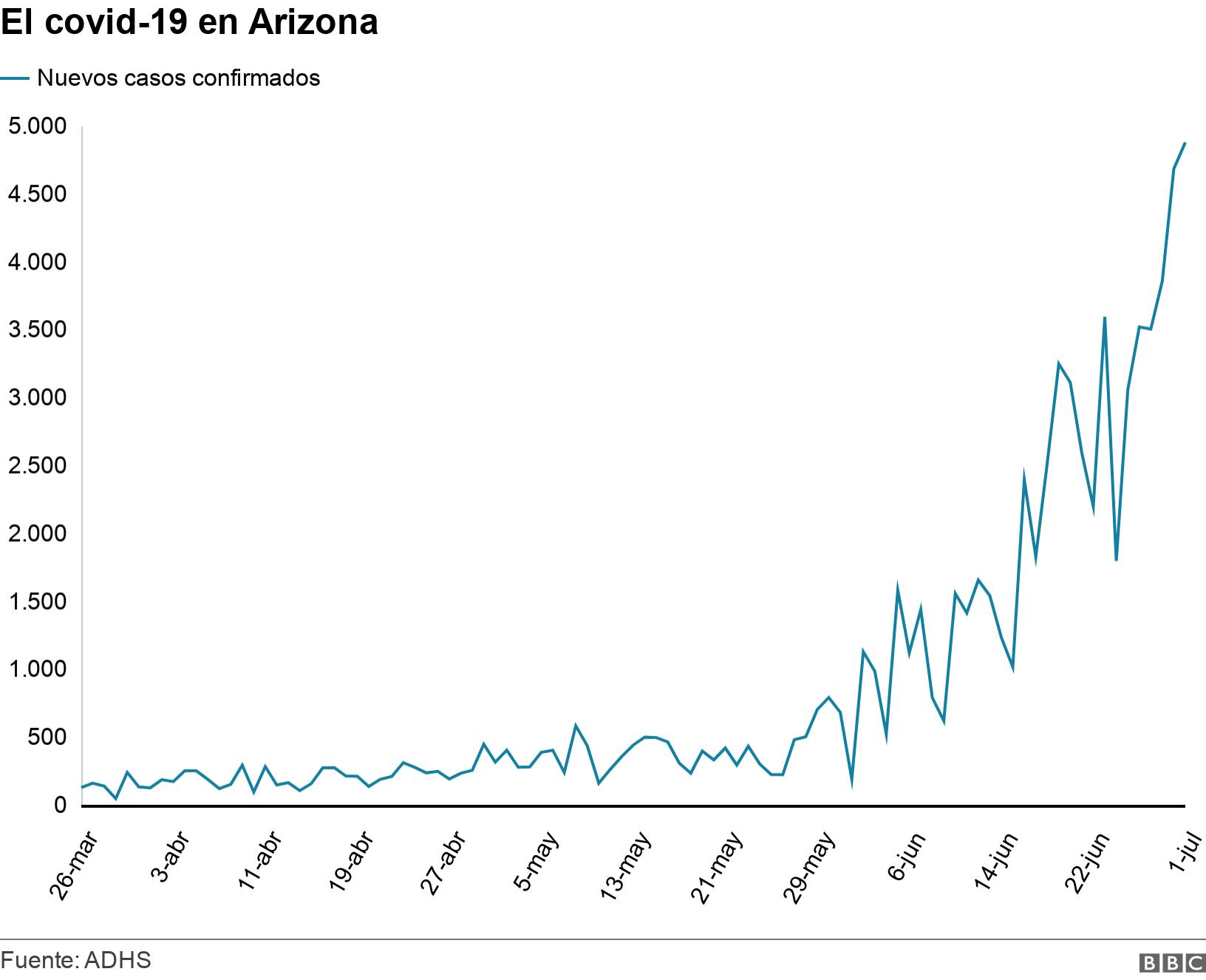 El covid-19 en Arizona. . .