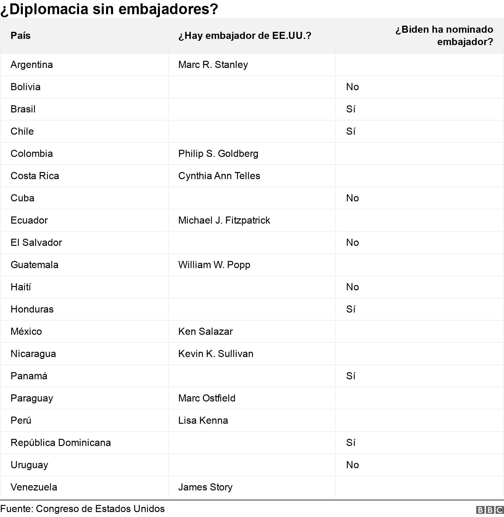 ¿Diplomacia sin embajadores?. .  .