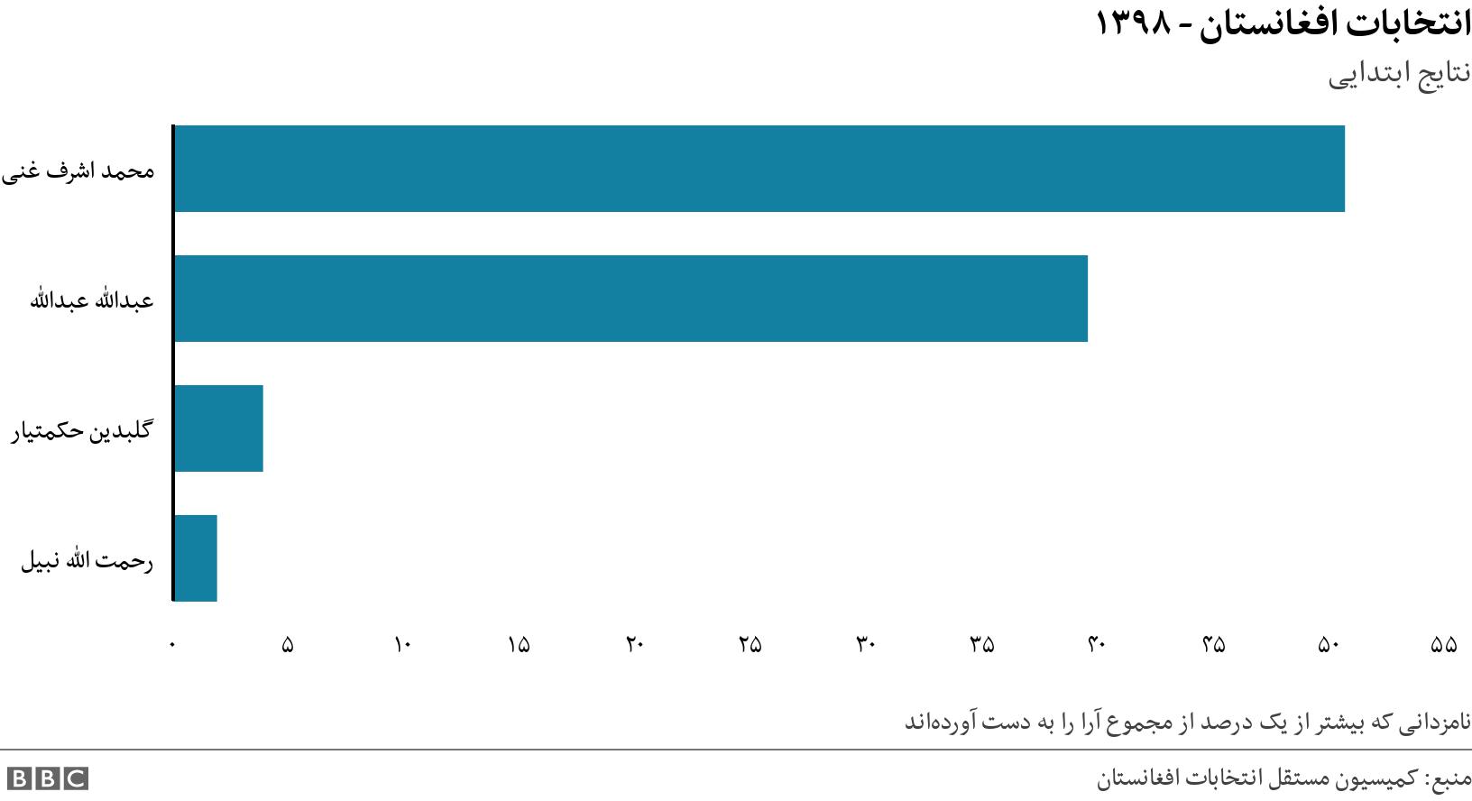 انتخابات افغانستان - ۱۳۹۸. نتایج ابتدایی. The data is showing the vote share in percent the top three candidates in the Presidential elections achieved. نامزدانی که بیشتر از یک درصد از مجموع آرا را به دست آورده‌اند.