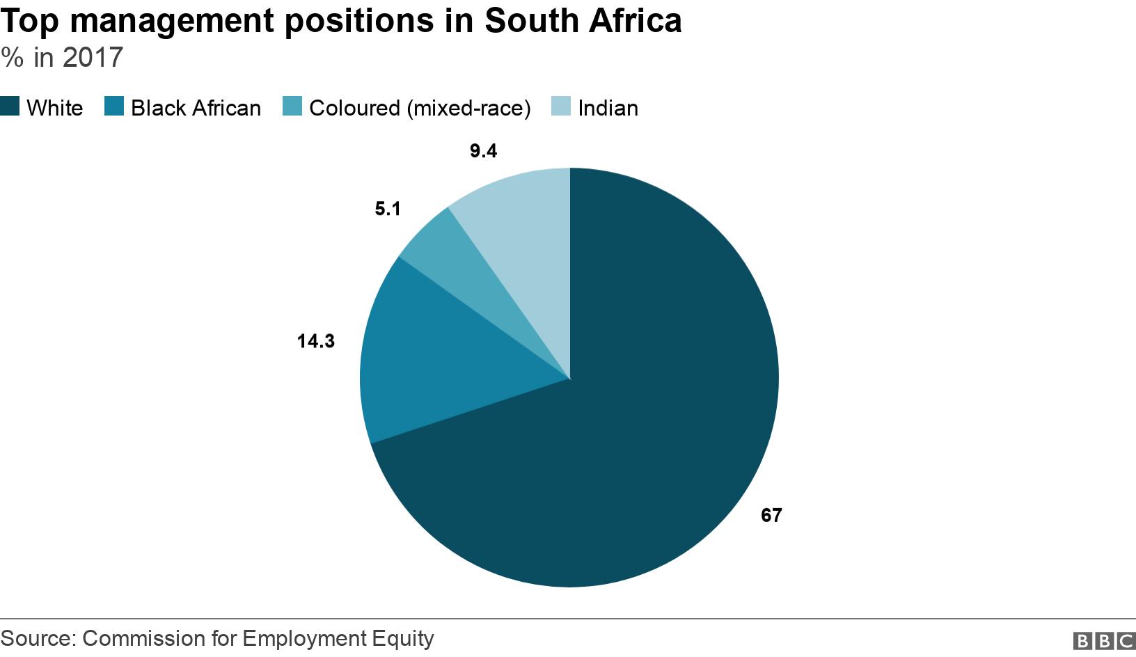 Top management positions in South Africa. % in 2017.  .