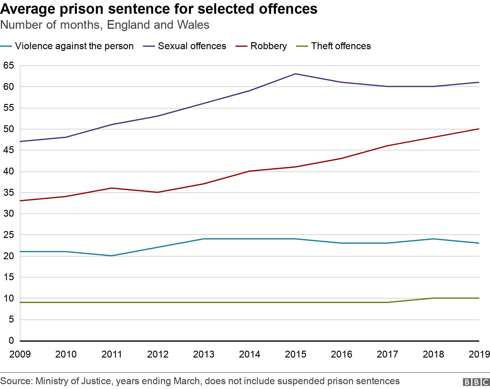 Average prison sentence for selected offences. Number of months, England and Wales.  .