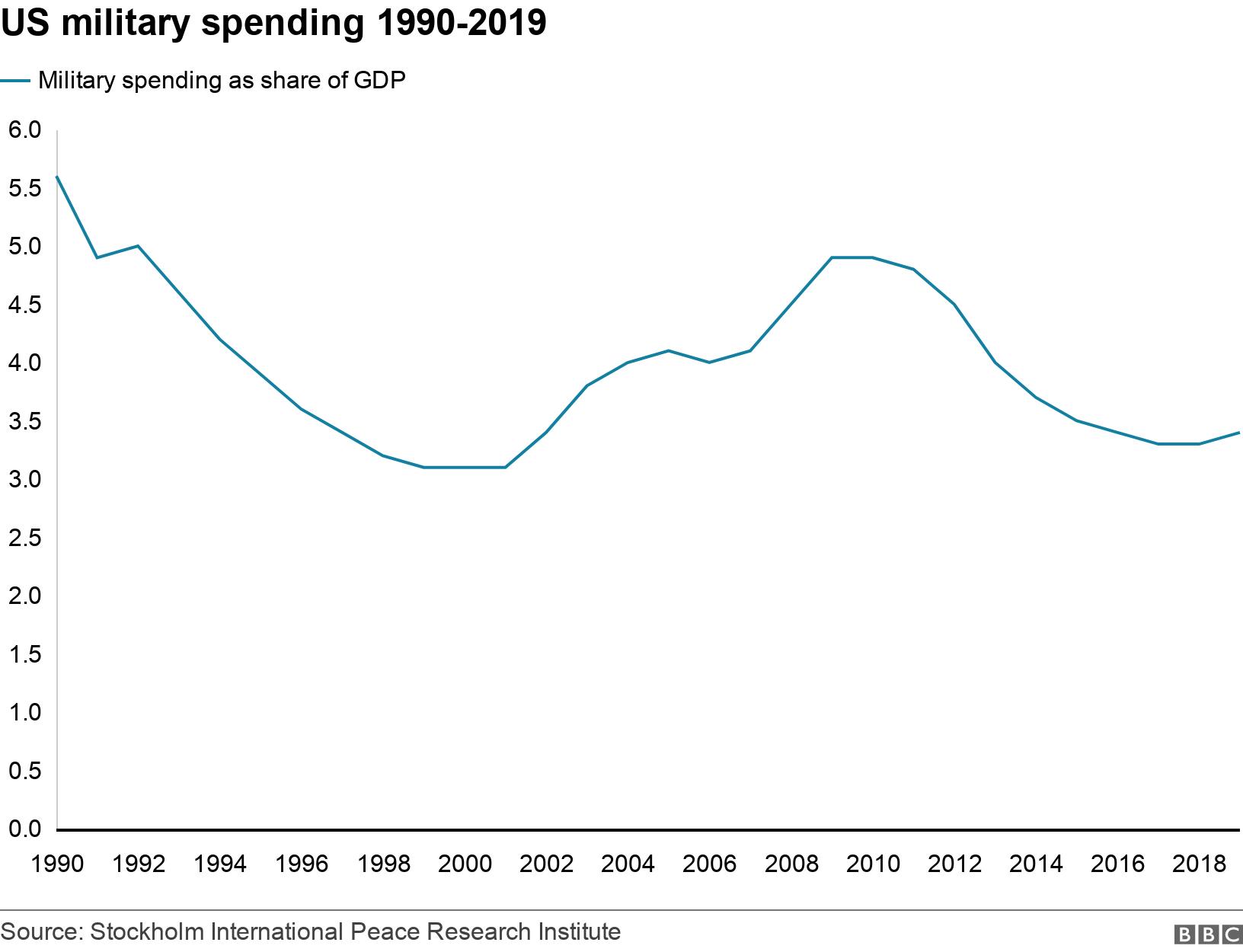 US military spending 1990-2019. . .