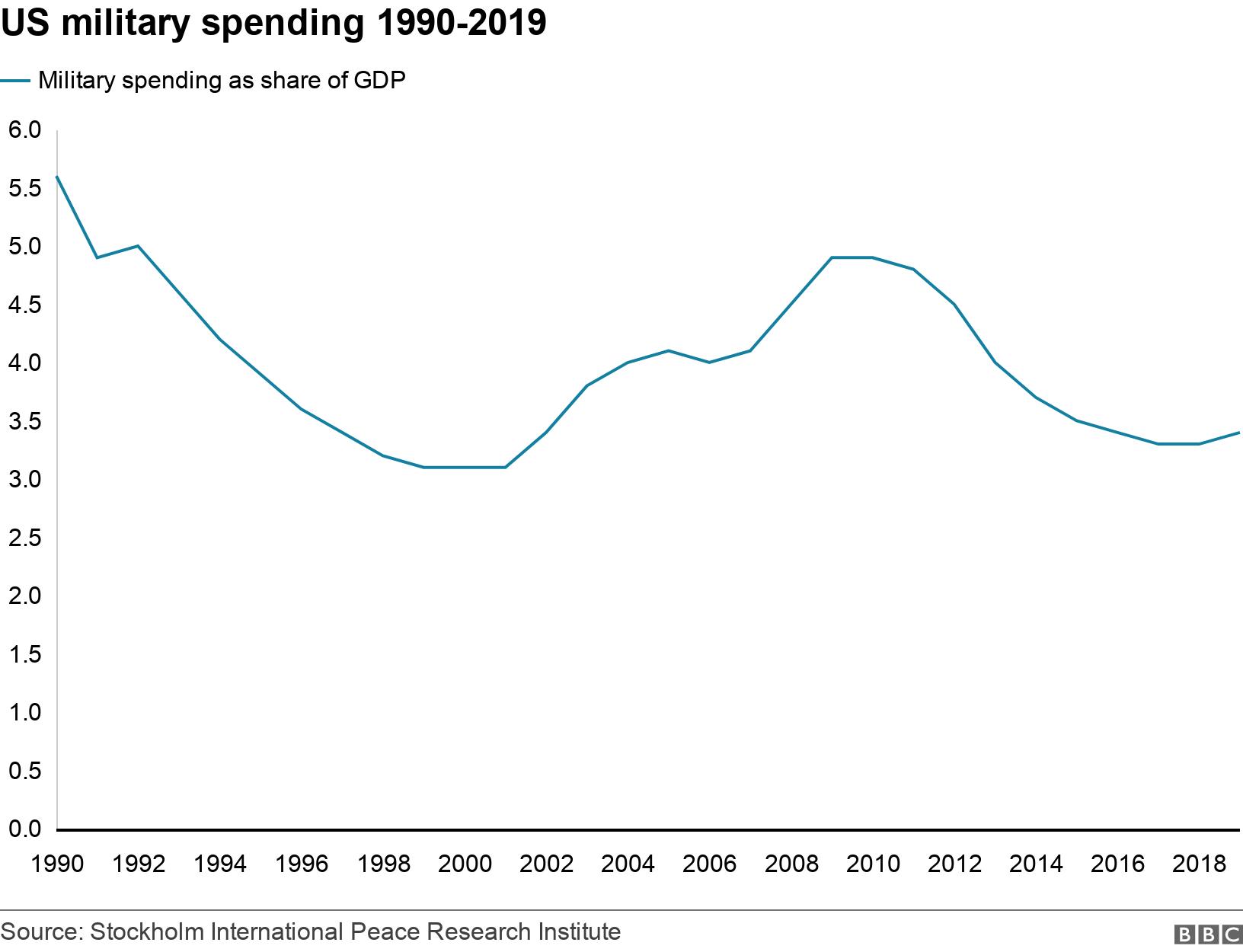 US military spending 1990-2019. .  .
