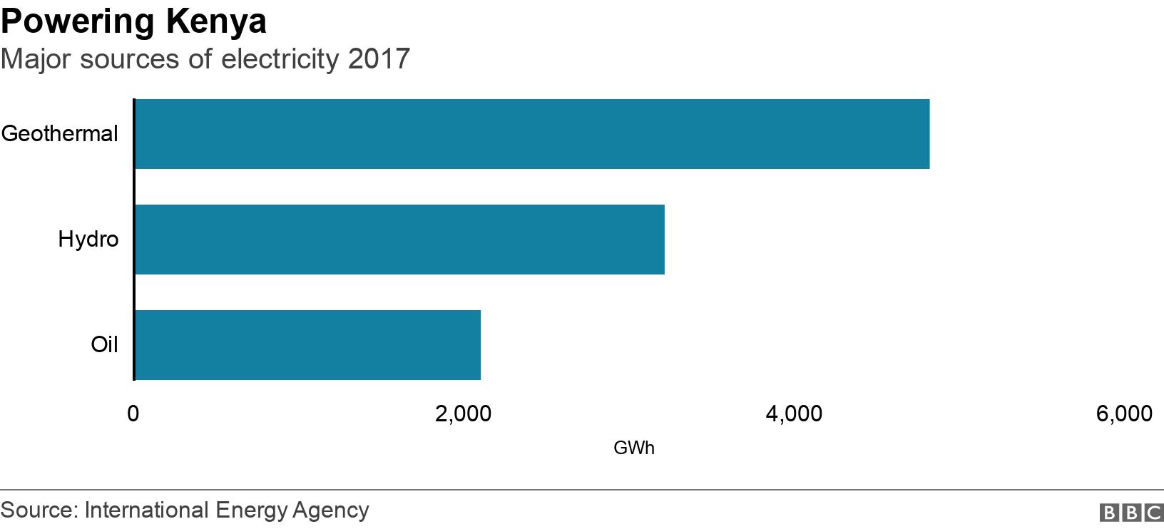 Powering Kenya. Major sources of electricity 2017.  .