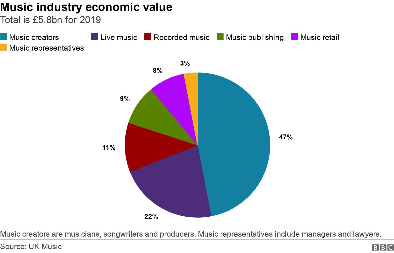 Music industry economic value. Total is £5.8bn for 2019.  Music creators are musicians, songwriters and producers. Music representatives include managers and lawyers. .