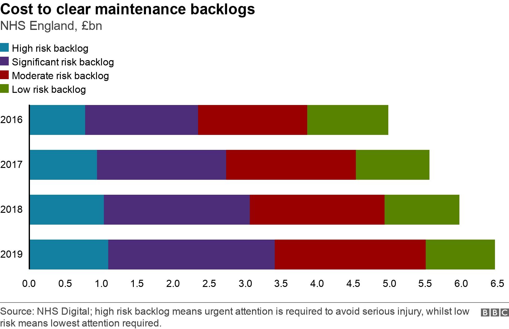 Cost to clear maintenance backlogs. NHS England, £bn.  .