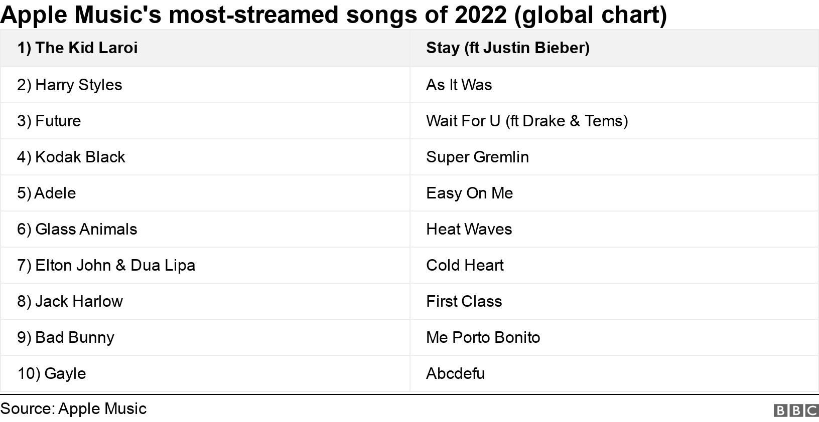 Apple Music's most-streamed songs of 2022 (global chart). . .