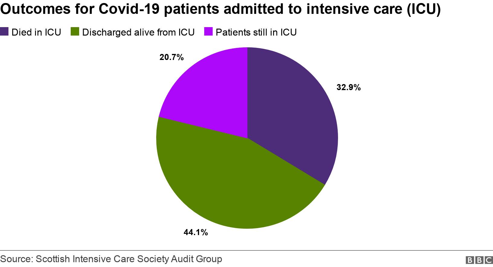 Outcomes for Covid-19 patients admitted to intensive care (ICU). .  .